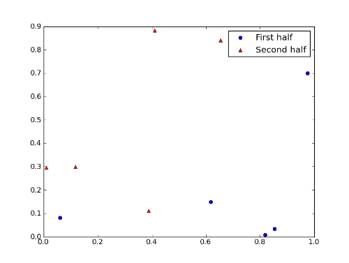 Display one point in plot legend